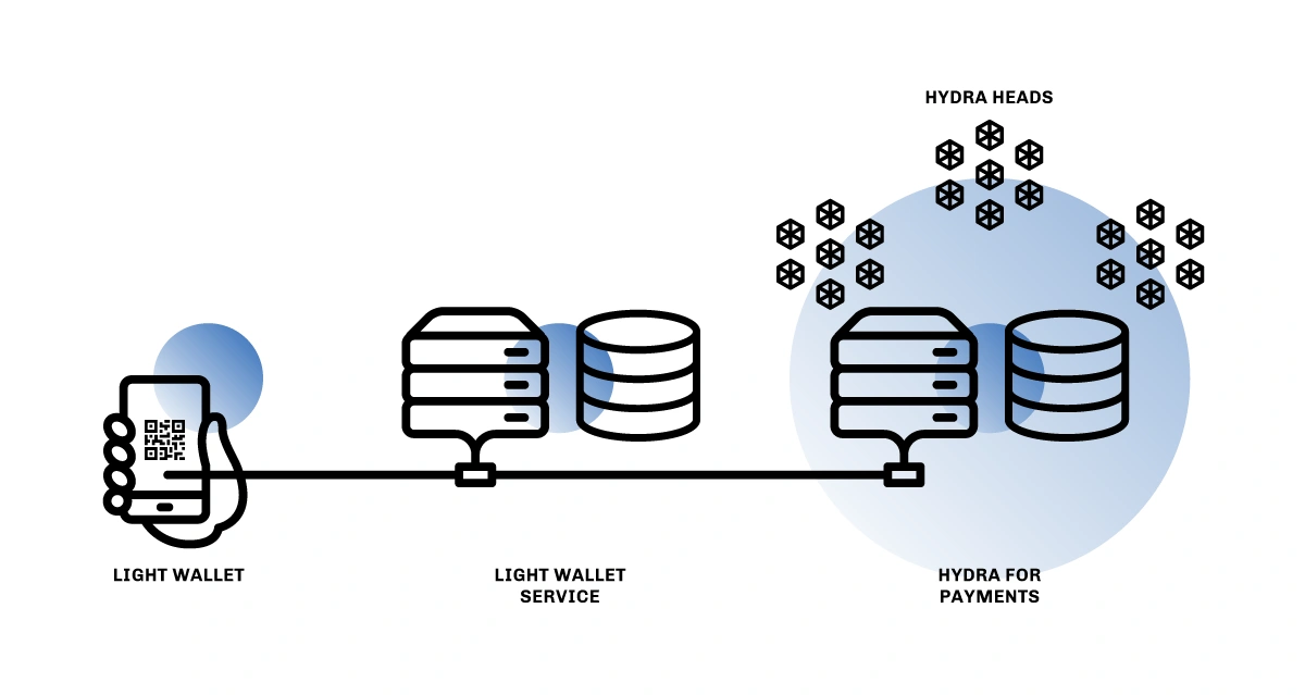 Hydra for Payment Cardano