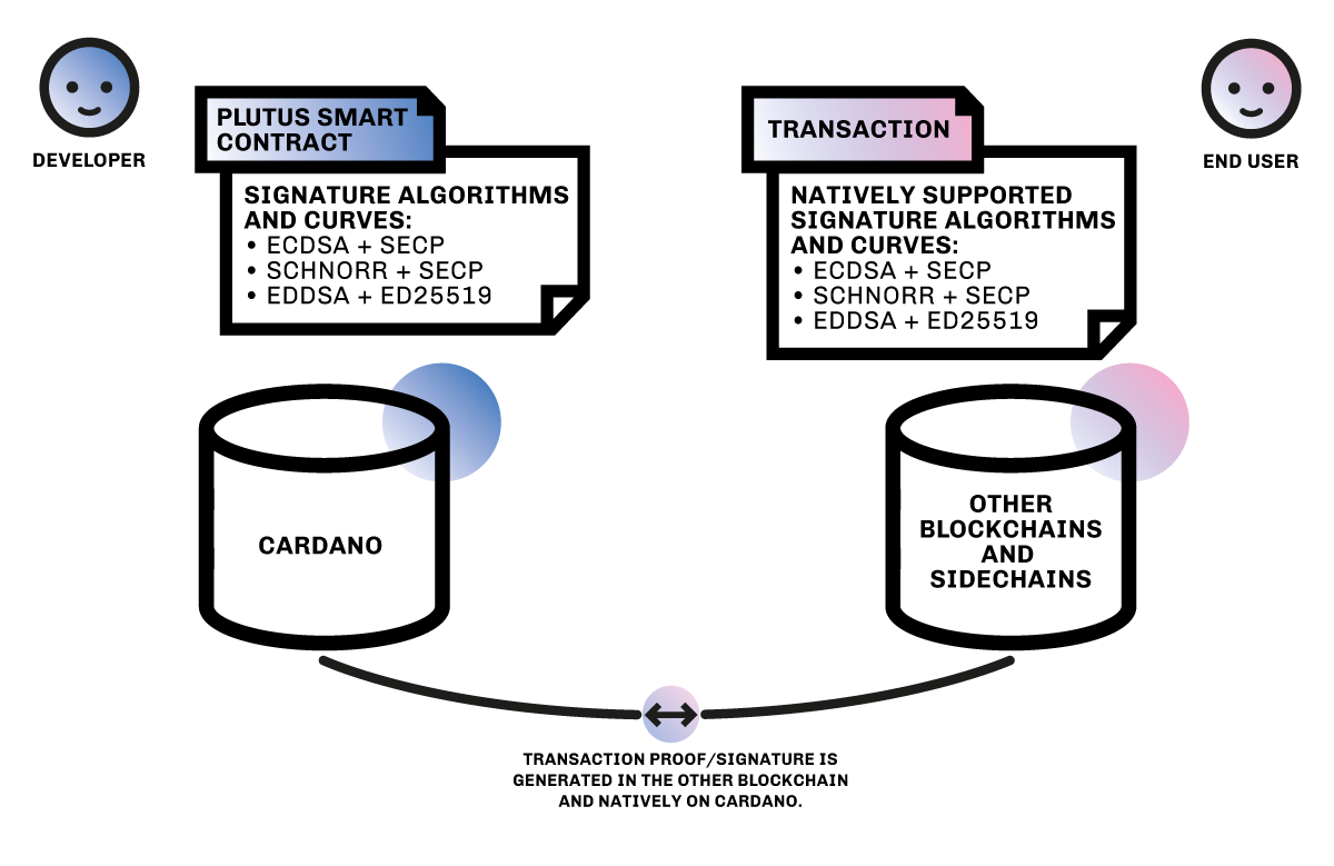 SECP trên Cardano